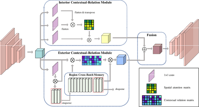 Figure 1 for Duplex Contextual Relation Network for Polyp Segmentation