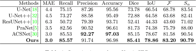 Figure 2 for Duplex Contextual Relation Network for Polyp Segmentation