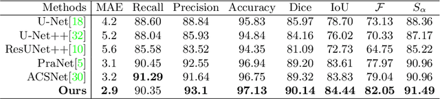 Figure 3 for Duplex Contextual Relation Network for Polyp Segmentation