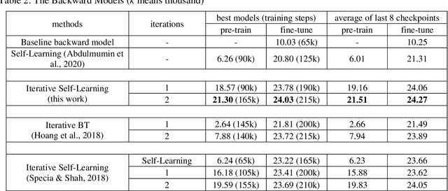 Figure 3 for Iterative Self-Learning for Enhanced Back-Translation in Low Resource Neural Machine Translation