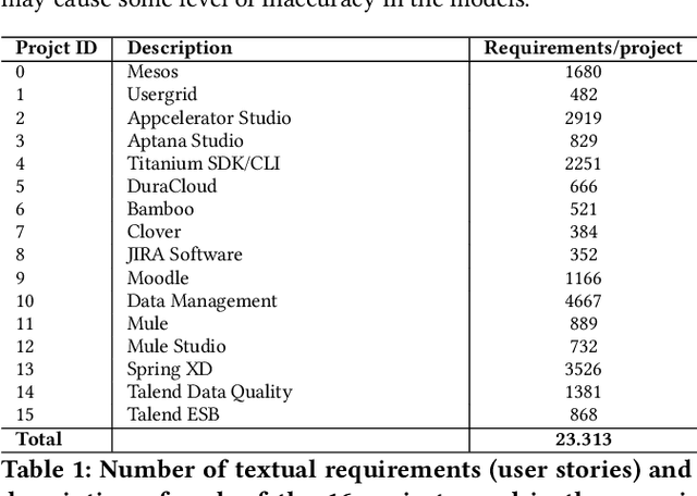 Figure 2 for SE3M: A Model for Software Effort Estimation Using Pre-trained Embedding Models