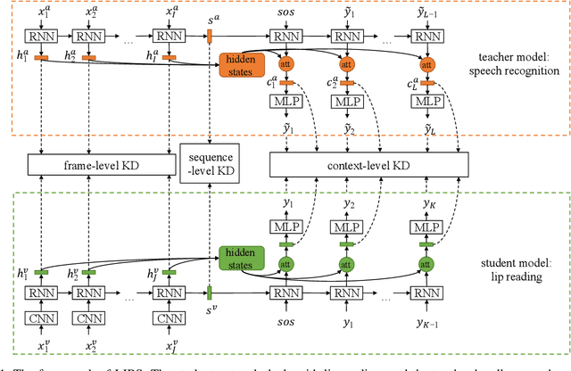 Figure 1 for Hearing Lips: Improving Lip Reading by Distilling Speech Recognizers