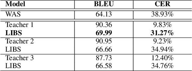 Figure 3 for Hearing Lips: Improving Lip Reading by Distilling Speech Recognizers