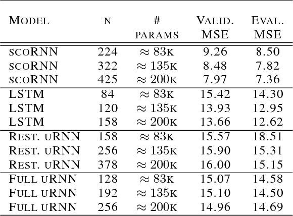 Figure 4 for Orthogonal Recurrent Neural Networks with Scaled Cayley Transform