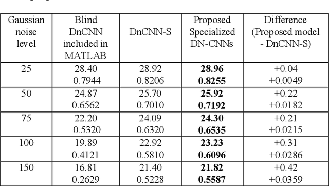 Figure 2 for Image Denoising for Strong Gaussian Noises With Specialized CNNs for Different Frequency Components