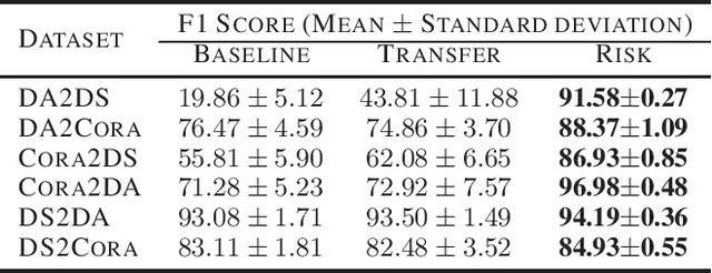 Figure 4 for Risk-based Adaptive Deep Learning for Entity Resolution