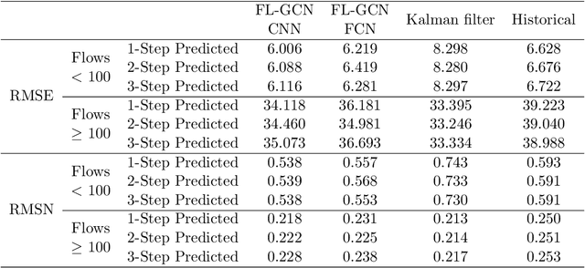 Figure 4 for Dynamic Prediction of Origin-Destination Flows Using Fusion Line Graph Convolutional Networks