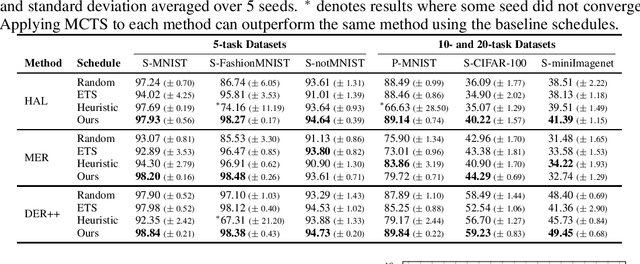 Figure 4 for Learn the Time to Learn: Replay Scheduling in Continual Learning