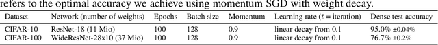 Figure 4 for Compression-aware Training of Neural Networks using Frank-Wolfe