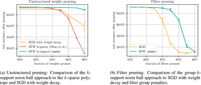 Figure 1 for Compression-aware Training of Neural Networks using Frank-Wolfe