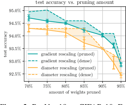 Figure 3 for Compression-aware Training of Neural Networks using Frank-Wolfe