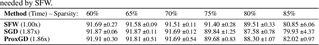 Figure 2 for Compression-aware Training of Neural Networks using Frank-Wolfe