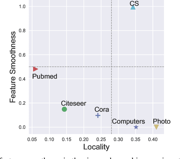 Figure 1 for Self-supervised Smoothing Graph Neural Networks