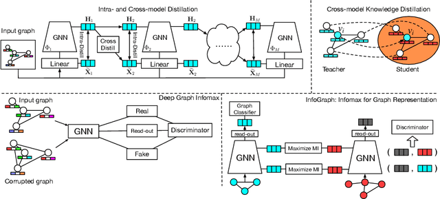Figure 3 for Self-supervised Smoothing Graph Neural Networks