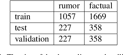 Figure 1 for Never guess what I heard Rumor Detection in Finnish News: a Dataset and a Baseline