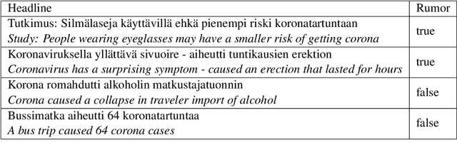 Figure 2 for Never guess what I heard Rumor Detection in Finnish News: a Dataset and a Baseline