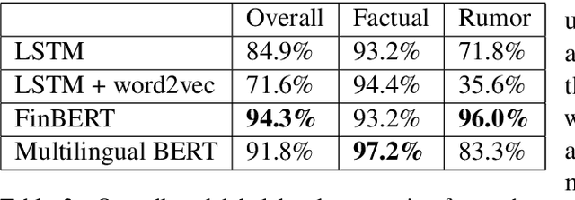 Figure 3 for Never guess what I heard Rumor Detection in Finnish News: a Dataset and a Baseline