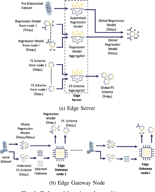 Figure 1 for Federated Semi-Supervised Classification of Multimedia Flows for 3D Networks