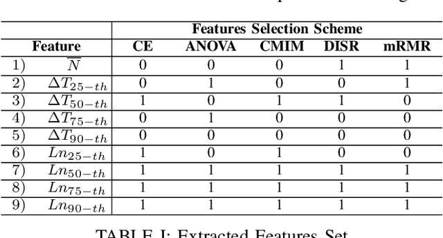Figure 2 for Federated Semi-Supervised Classification of Multimedia Flows for 3D Networks