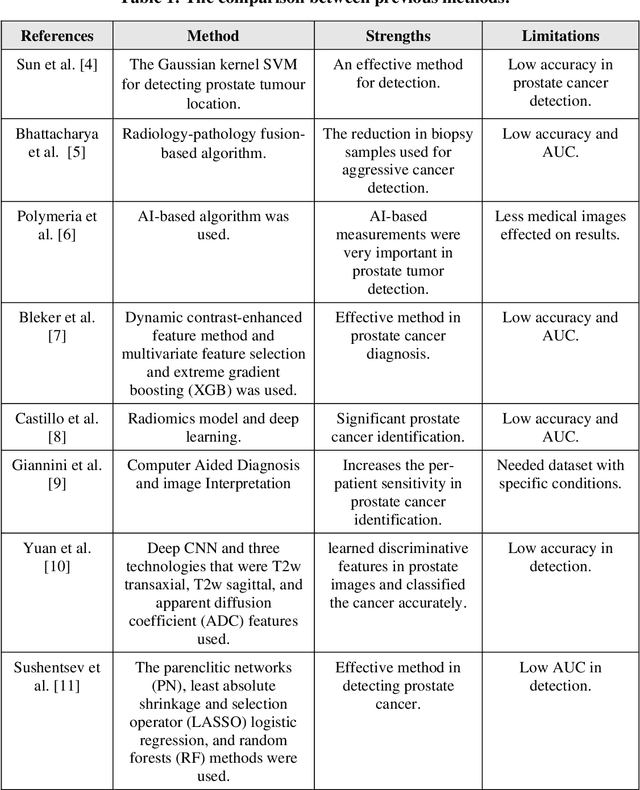 Figure 1 for An Enhanced Deep Learning Technique for Prostate Cancer Identification Based on MRI Scans