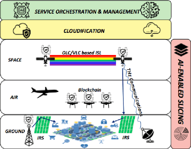 Figure 3 for Towards 6G Non-Terrestrial Networks