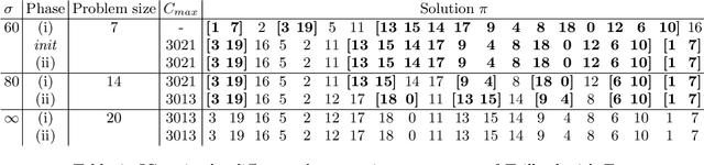 Figure 4 for Exploiting Promising Sub-Sequences of Jobs to solve the No-Wait Flowshop Scheduling Problem