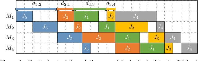 Figure 1 for Exploiting Promising Sub-Sequences of Jobs to solve the No-Wait Flowshop Scheduling Problem