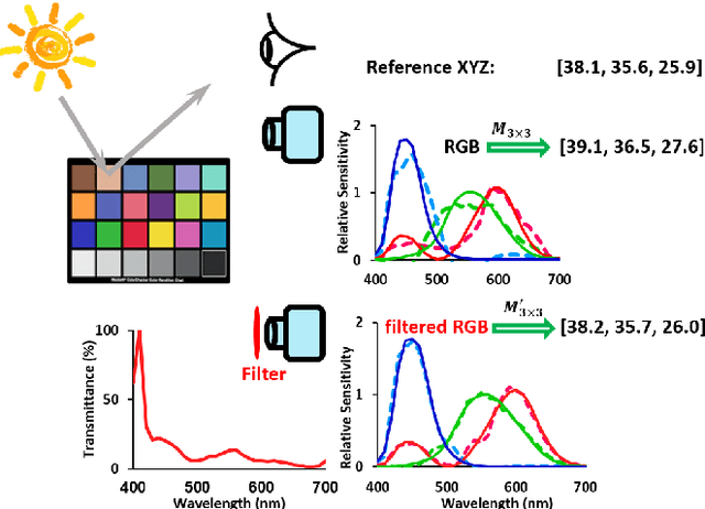 Figure 1 for Designing a physically-feasible colour filter to make a camera more colorimetric