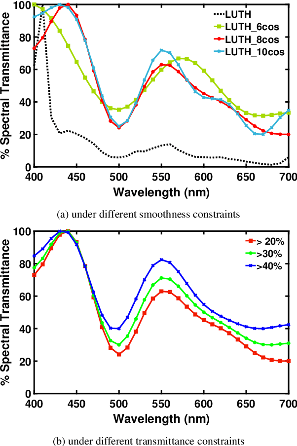 Figure 3 for Designing a physically-feasible colour filter to make a camera more colorimetric