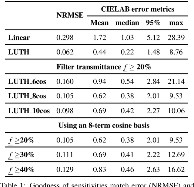 Figure 2 for Designing a physically-feasible colour filter to make a camera more colorimetric