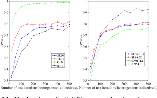 Figure 3 for Evaluation Mechanism of Collective Intelligence for Heterogeneous Agents Group