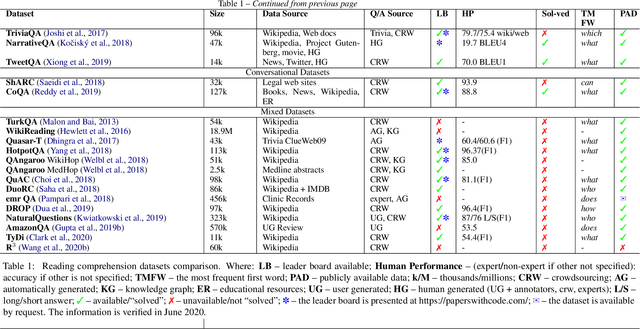 Figure 2 for English Machine Reading Comprehension Datasets: A Survey