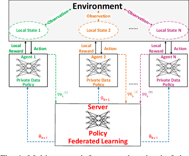 Figure 1 for Federated Dynamic Spectrum Access