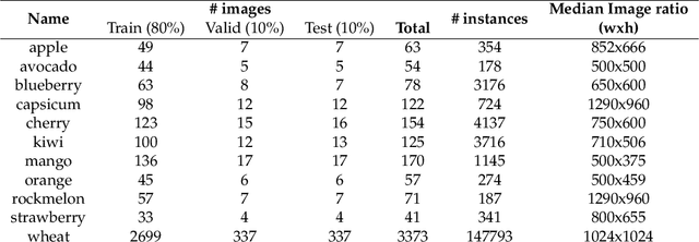 Figure 4 for deepNIR: Datasets for generating synthetic NIR images and improved fruit detection system using deep learning techniques