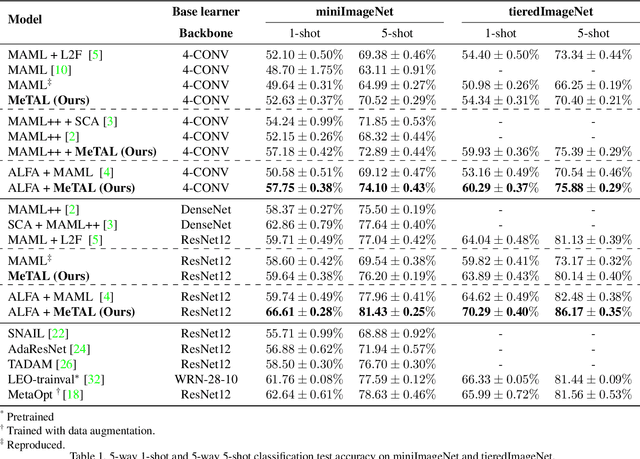 Figure 2 for Meta-Learning with Task-Adaptive Loss Function for Few-Shot Learning