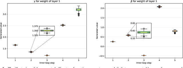Figure 4 for Meta-Learning with Task-Adaptive Loss Function for Few-Shot Learning