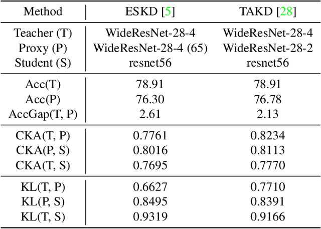 Figure 1 for Improved Knowledge Distillation via Adversarial Collaboration