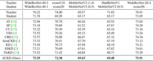 Figure 3 for Improved Knowledge Distillation via Adversarial Collaboration