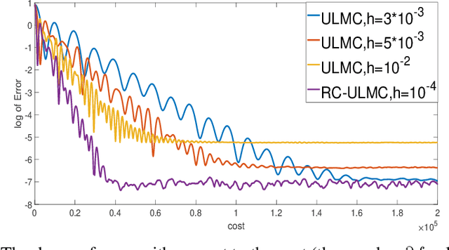 Figure 1 for Random Coordinate Underdamped Langevin Monte Carlo