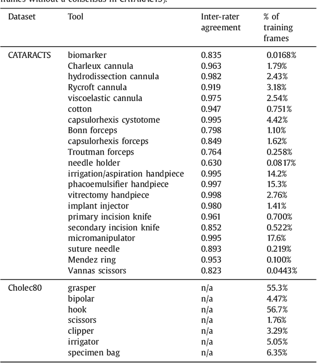 Figure 2 for Monitoring tool usage in surgery videos using boosted convolutional and recurrent neural networks