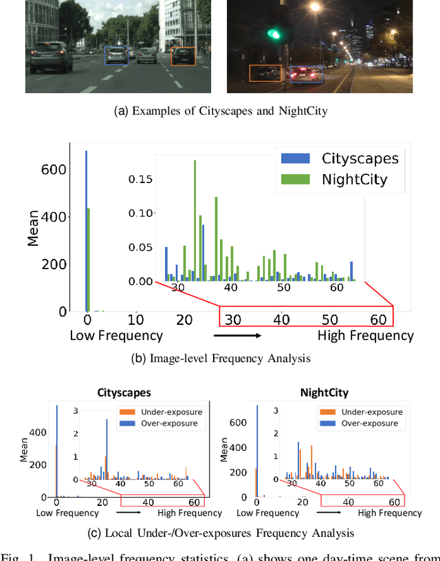 Figure 1 for Boosting Night-time Scene Parsing with Learnable Frequency