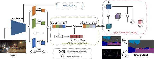 Figure 3 for Boosting Night-time Scene Parsing with Learnable Frequency