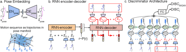 Figure 3 for BiHMP-GAN: Bidirectional 3D Human Motion Prediction GAN