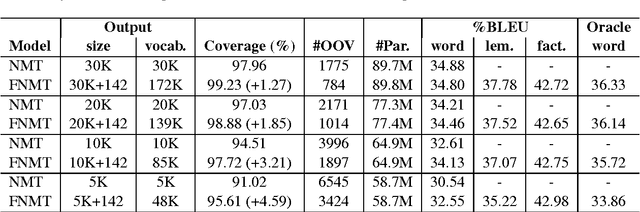 Figure 2 for Factored Neural Machine Translation