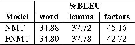 Figure 4 for Factored Neural Machine Translation