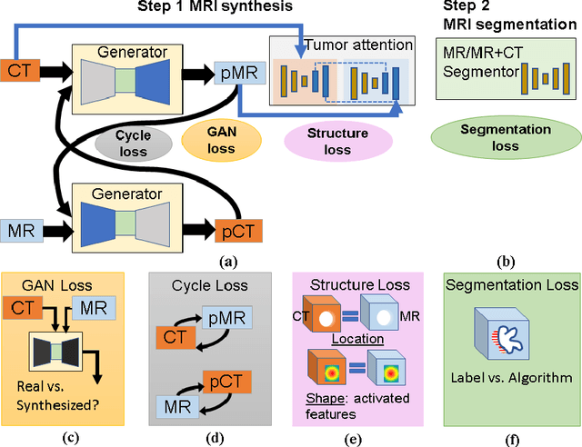 Figure 3 for Cross-modality (CT-MRI) prior augmented deep learning for robust lung tumor segmentation from small MR datasets