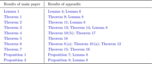 Figure 2 for No-Regret Learning in Games with Noisy Feedback: Faster Rates and Adaptivity via Learning Rate Separation