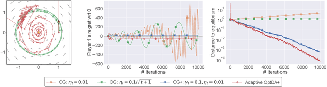 Figure 1 for No-Regret Learning in Games with Noisy Feedback: Faster Rates and Adaptivity via Learning Rate Separation