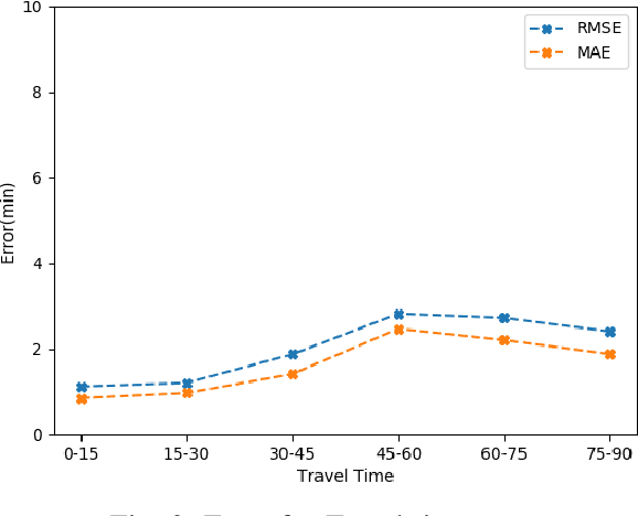 Figure 2 for Neural Networks Model for Travel Time Prediction Based on ODTravel Time Matrix