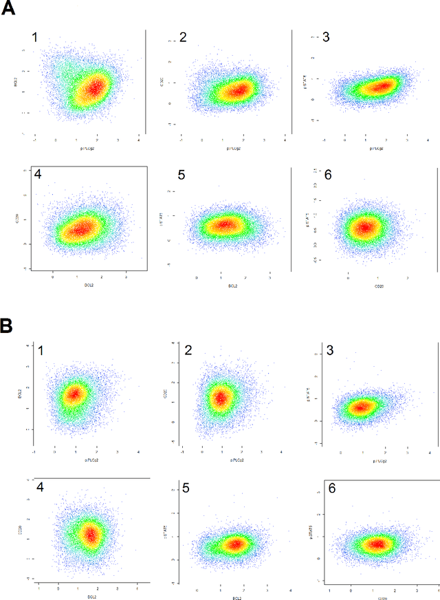 Figure 2 for Supervised Classification of Flow Cytometric Samples via the Joint Clustering and Matching (JCM) Procedure